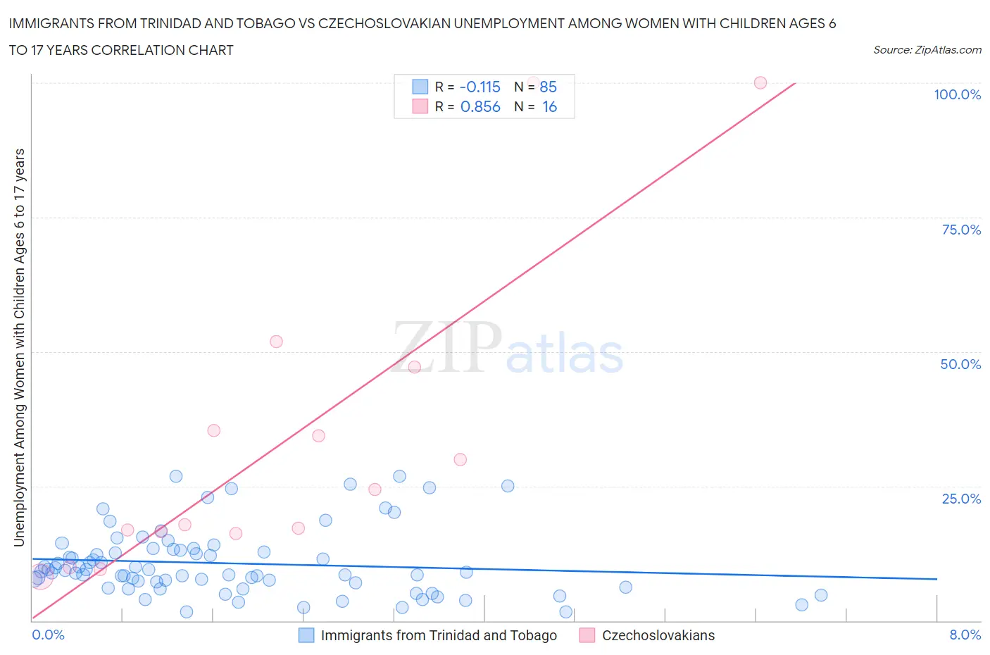 Immigrants from Trinidad and Tobago vs Czechoslovakian Unemployment Among Women with Children Ages 6 to 17 years