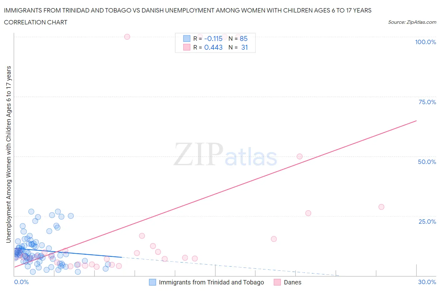 Immigrants from Trinidad and Tobago vs Danish Unemployment Among Women with Children Ages 6 to 17 years