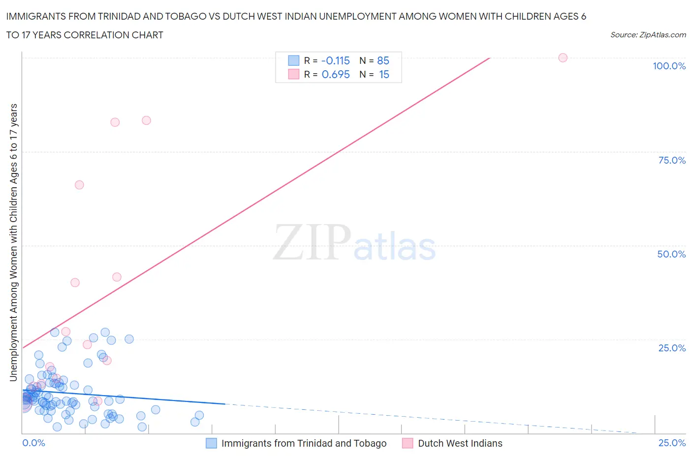 Immigrants from Trinidad and Tobago vs Dutch West Indian Unemployment Among Women with Children Ages 6 to 17 years