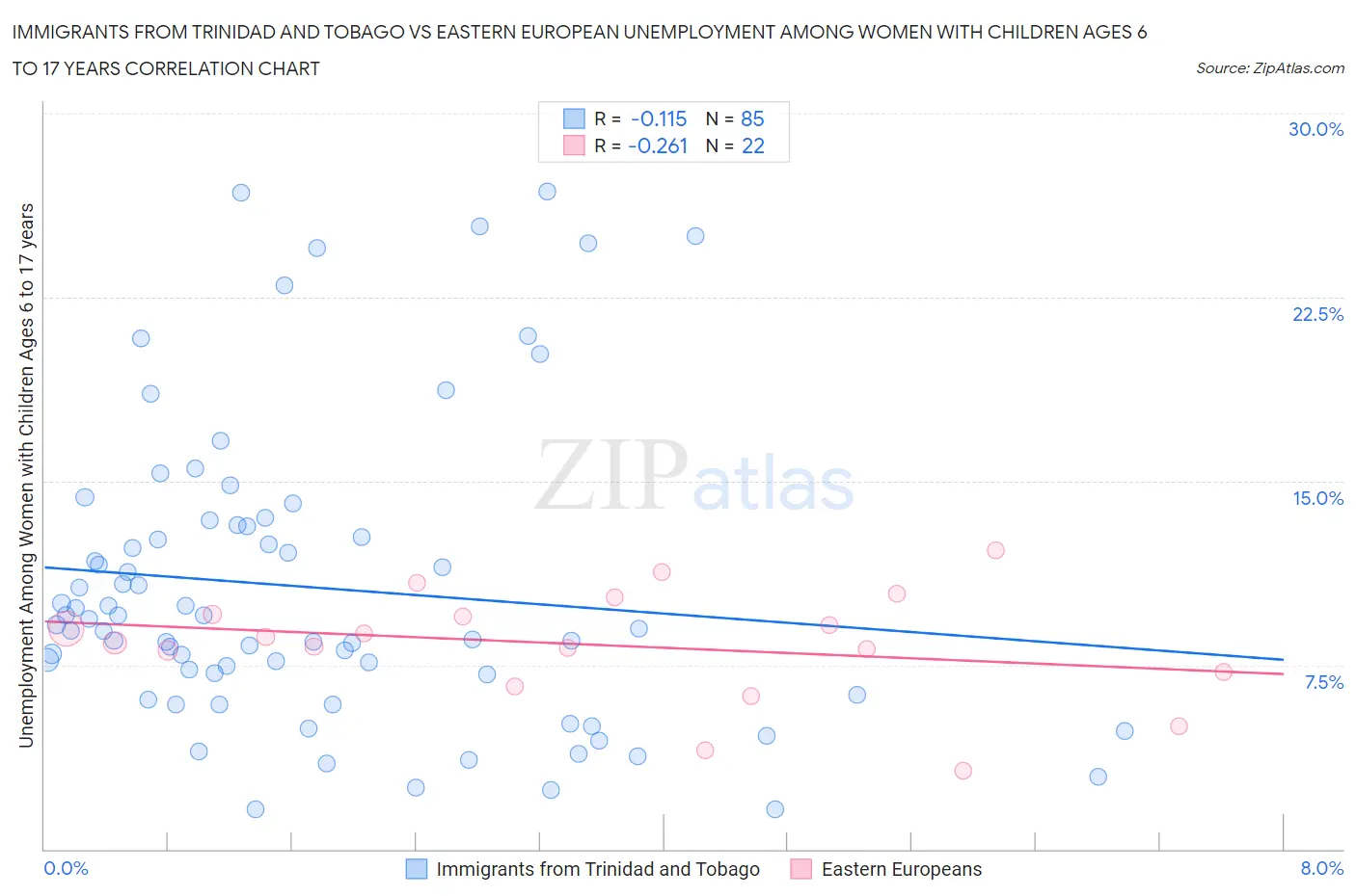 Immigrants from Trinidad and Tobago vs Eastern European Unemployment Among Women with Children Ages 6 to 17 years