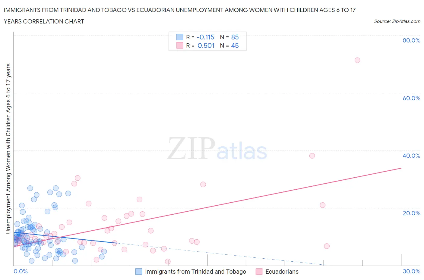 Immigrants from Trinidad and Tobago vs Ecuadorian Unemployment Among Women with Children Ages 6 to 17 years