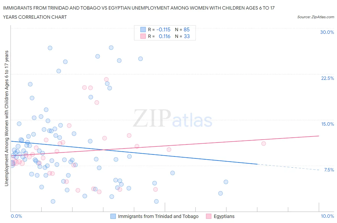 Immigrants from Trinidad and Tobago vs Egyptian Unemployment Among Women with Children Ages 6 to 17 years