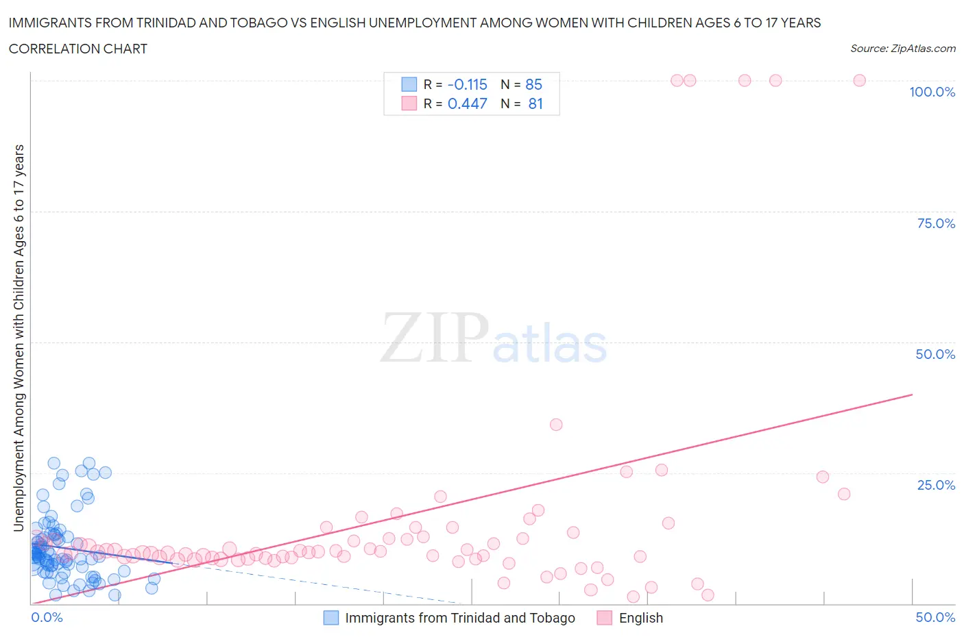 Immigrants from Trinidad and Tobago vs English Unemployment Among Women with Children Ages 6 to 17 years