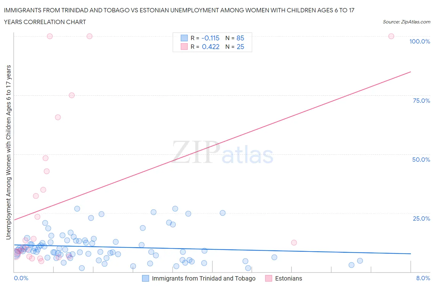 Immigrants from Trinidad and Tobago vs Estonian Unemployment Among Women with Children Ages 6 to 17 years