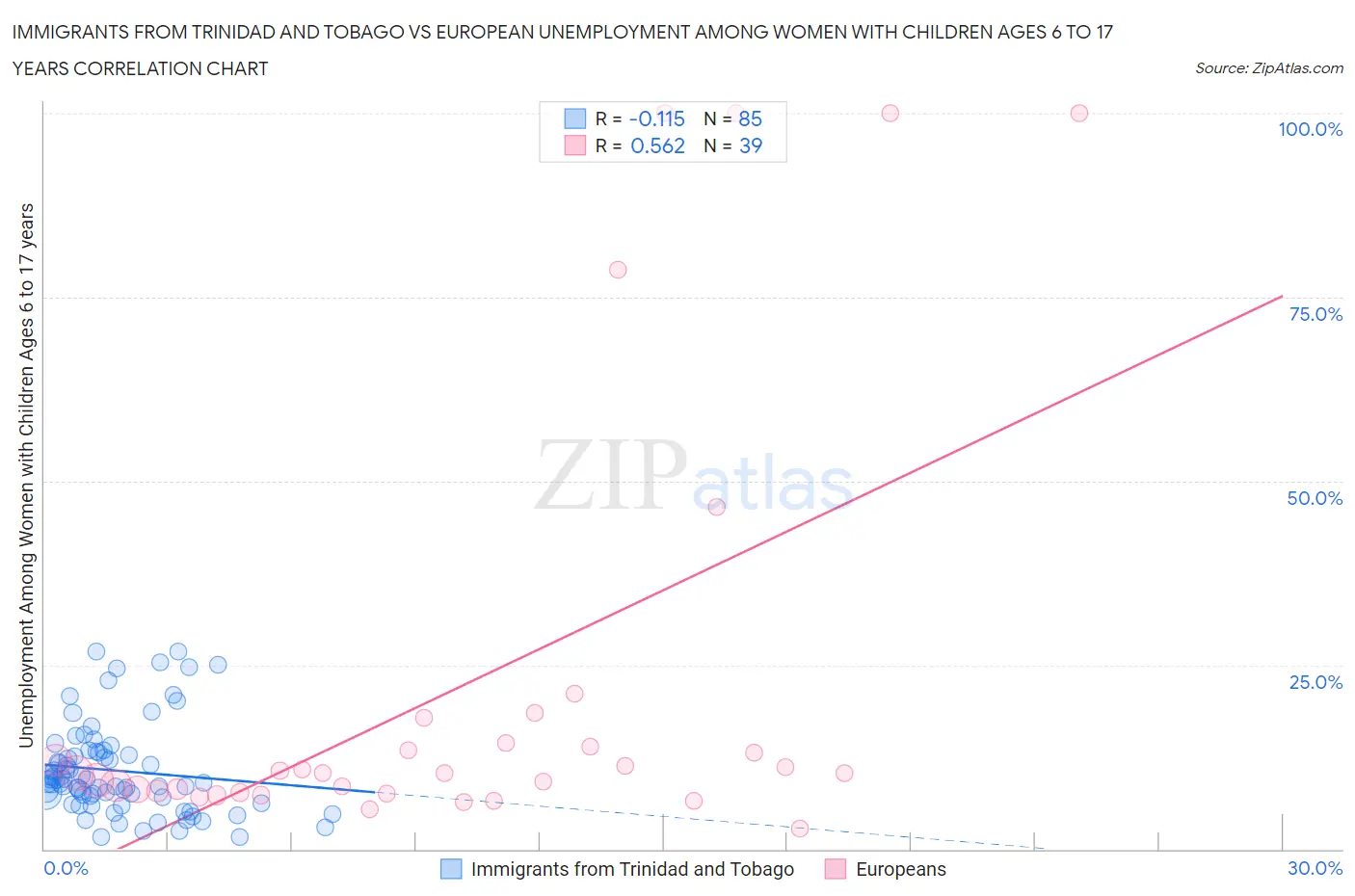 Immigrants from Trinidad and Tobago vs European Unemployment Among Women with Children Ages 6 to 17 years