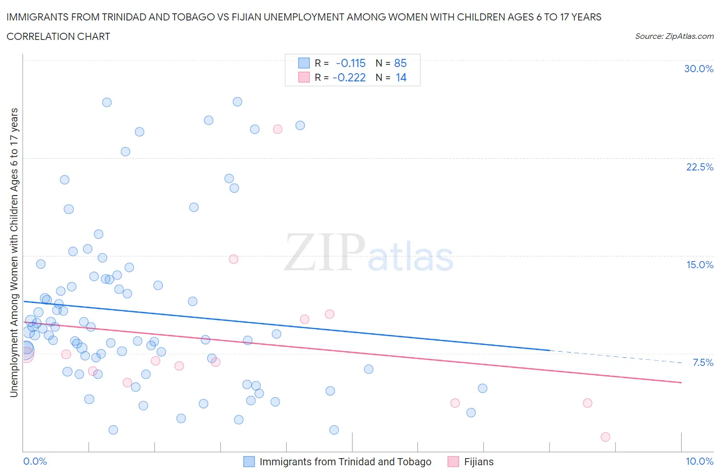 Immigrants from Trinidad and Tobago vs Fijian Unemployment Among Women with Children Ages 6 to 17 years