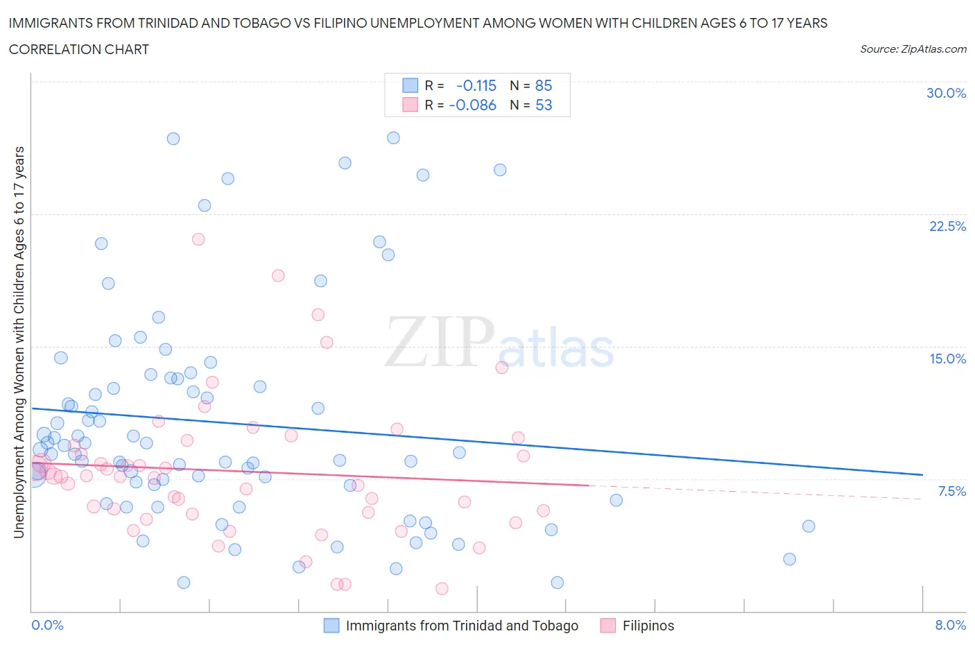 Immigrants from Trinidad and Tobago vs Filipino Unemployment Among Women with Children Ages 6 to 17 years