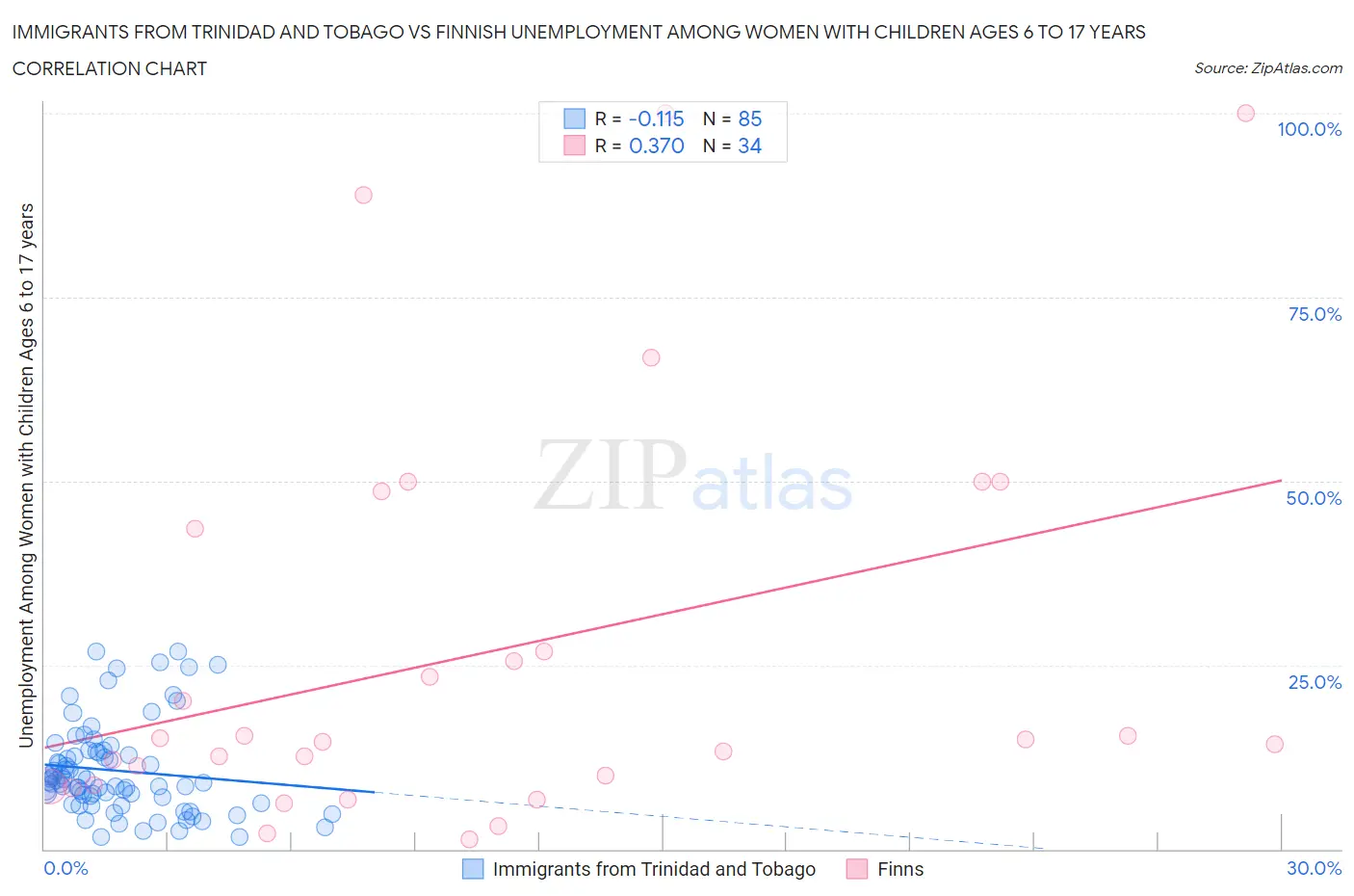 Immigrants from Trinidad and Tobago vs Finnish Unemployment Among Women with Children Ages 6 to 17 years