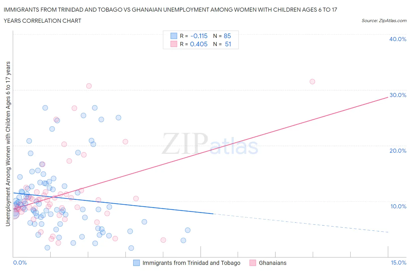 Immigrants from Trinidad and Tobago vs Ghanaian Unemployment Among Women with Children Ages 6 to 17 years