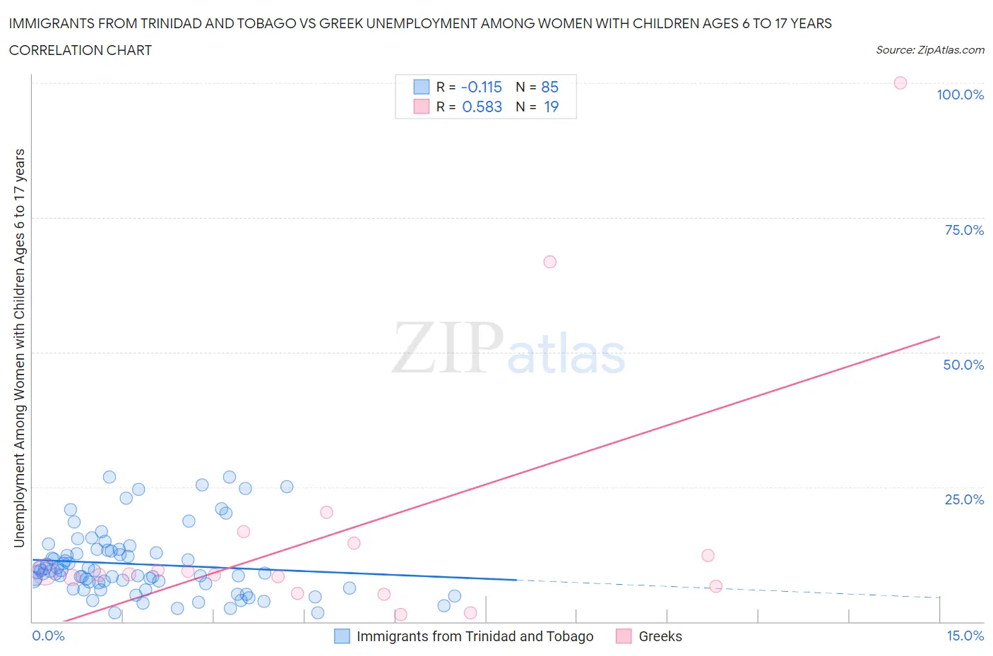 Immigrants from Trinidad and Tobago vs Greek Unemployment Among Women with Children Ages 6 to 17 years