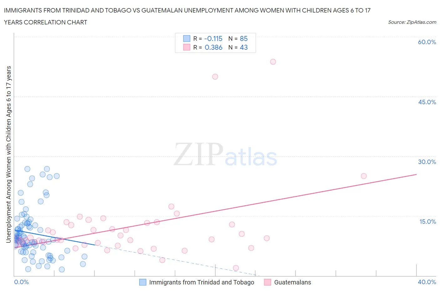 Immigrants from Trinidad and Tobago vs Guatemalan Unemployment Among Women with Children Ages 6 to 17 years
