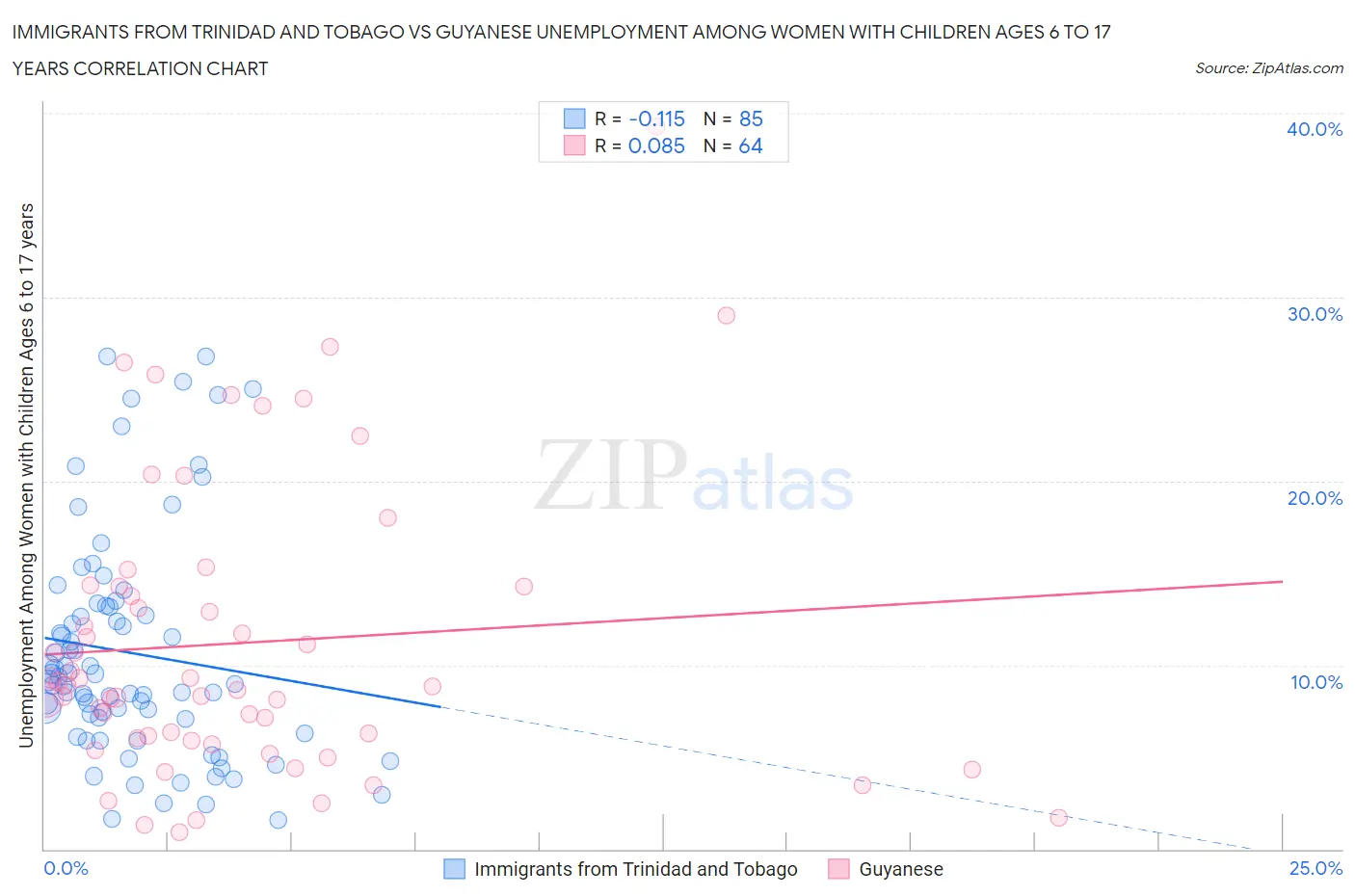 Immigrants from Trinidad and Tobago vs Guyanese Unemployment Among Women with Children Ages 6 to 17 years