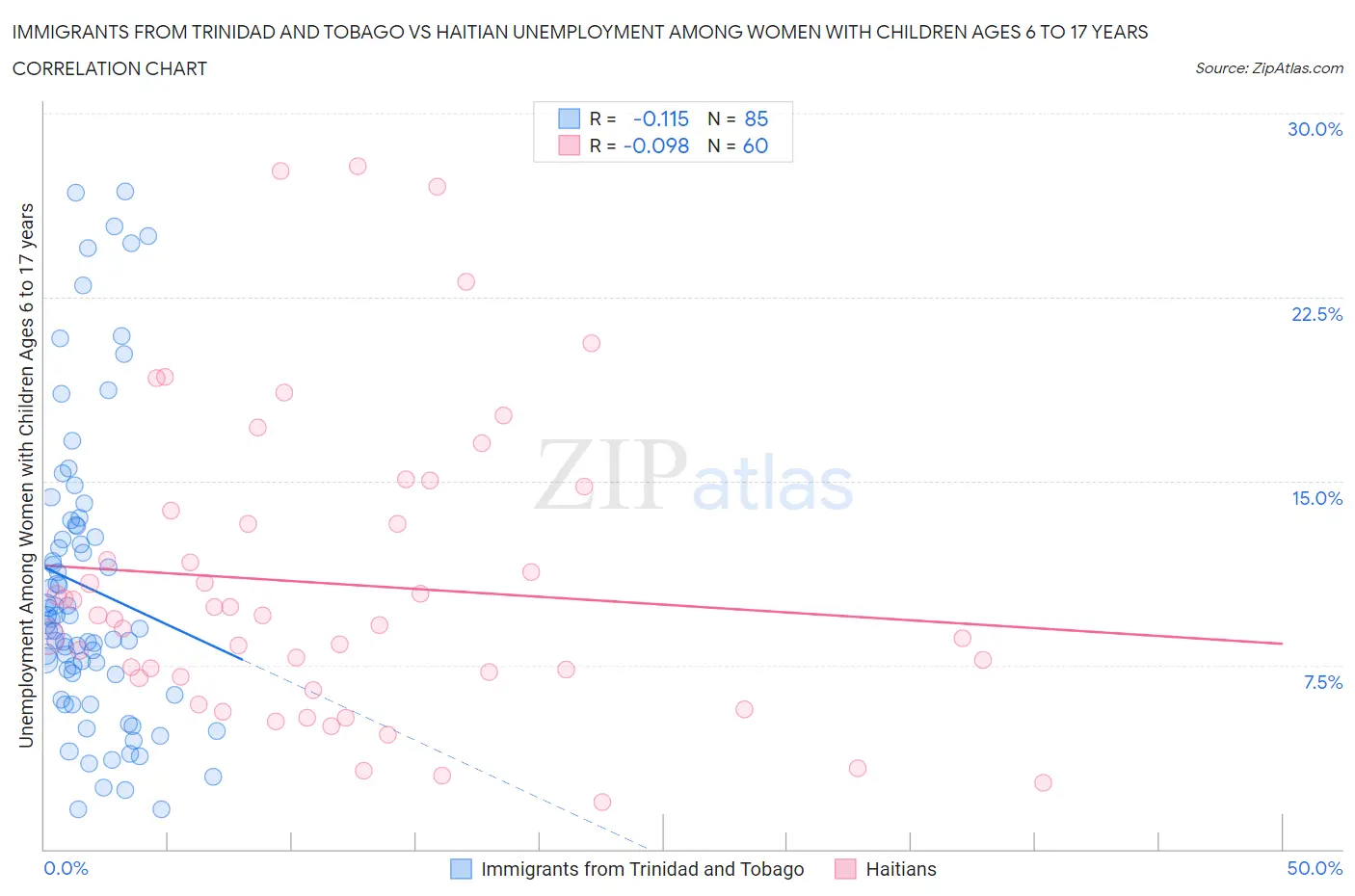 Immigrants from Trinidad and Tobago vs Haitian Unemployment Among Women with Children Ages 6 to 17 years