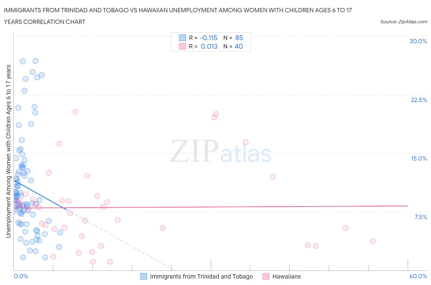 Immigrants from Trinidad and Tobago vs Hawaiian Unemployment Among Women with Children Ages 6 to 17 years