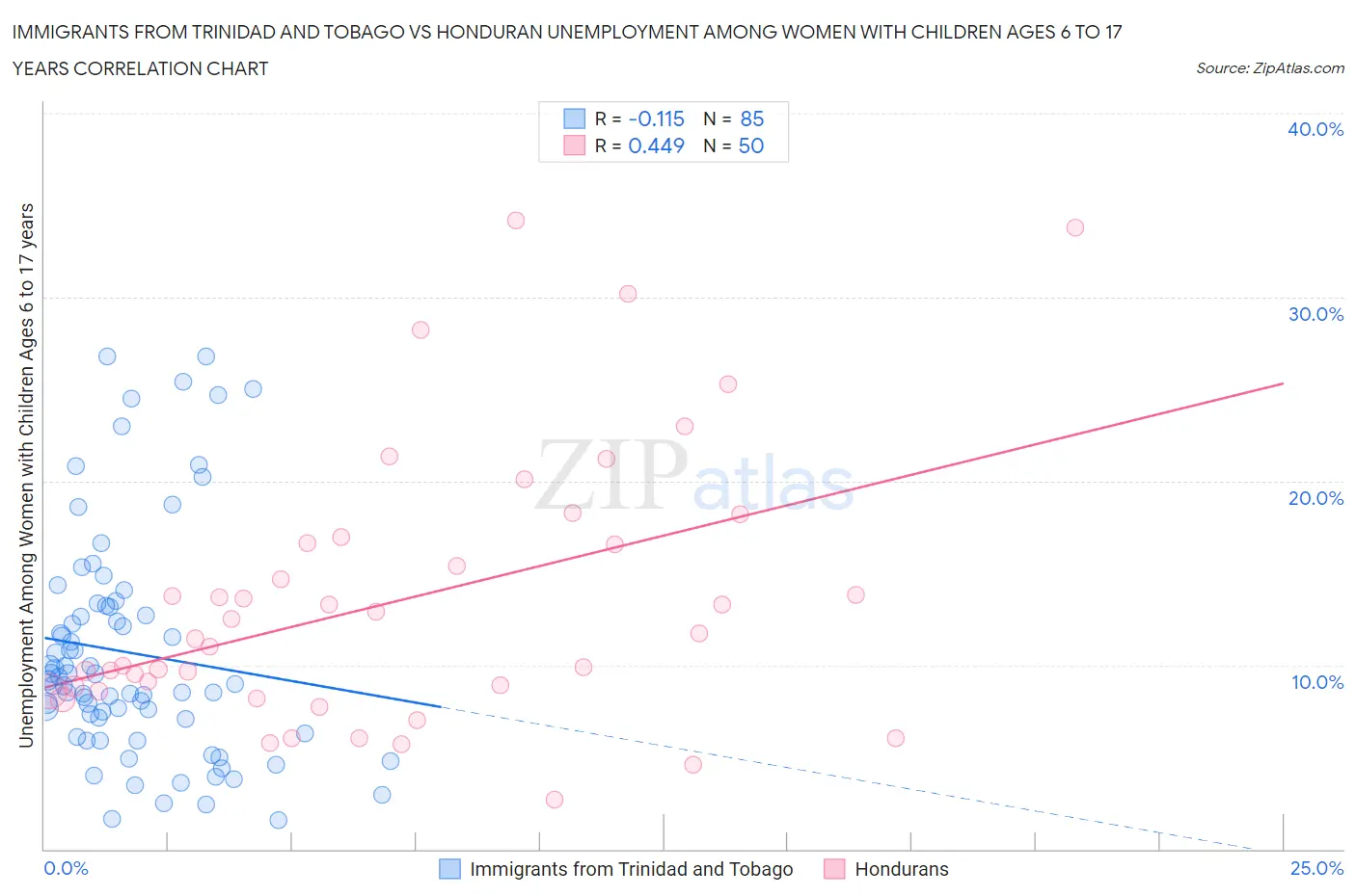 Immigrants from Trinidad and Tobago vs Honduran Unemployment Among Women with Children Ages 6 to 17 years