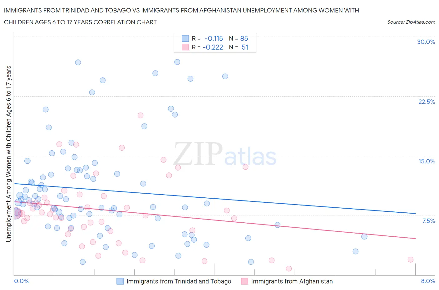 Immigrants from Trinidad and Tobago vs Immigrants from Afghanistan Unemployment Among Women with Children Ages 6 to 17 years