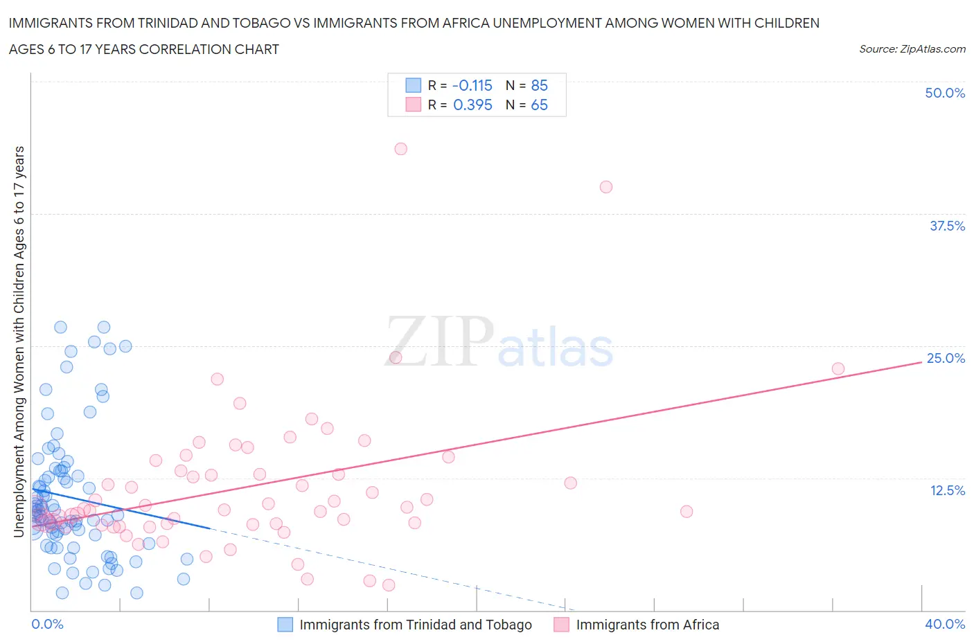 Immigrants from Trinidad and Tobago vs Immigrants from Africa Unemployment Among Women with Children Ages 6 to 17 years