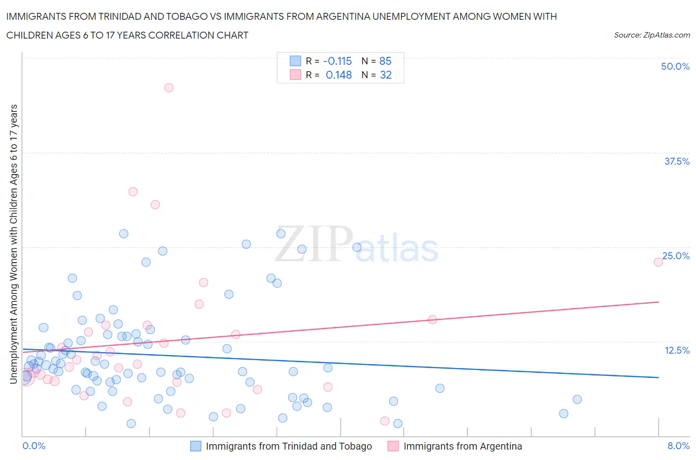 Immigrants from Trinidad and Tobago vs Immigrants from Argentina Unemployment Among Women with Children Ages 6 to 17 years