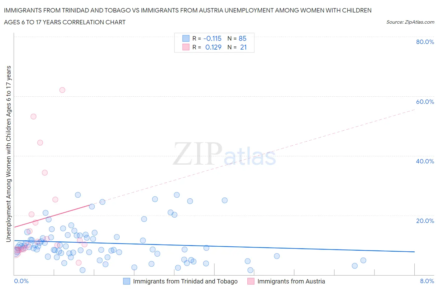 Immigrants from Trinidad and Tobago vs Immigrants from Austria Unemployment Among Women with Children Ages 6 to 17 years