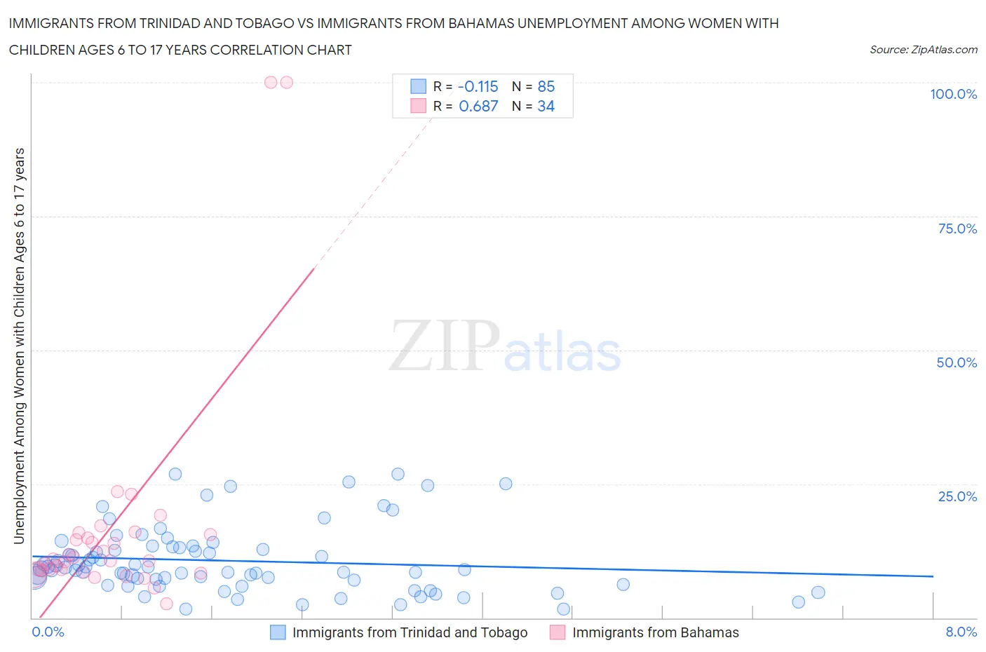 Immigrants from Trinidad and Tobago vs Immigrants from Bahamas Unemployment Among Women with Children Ages 6 to 17 years