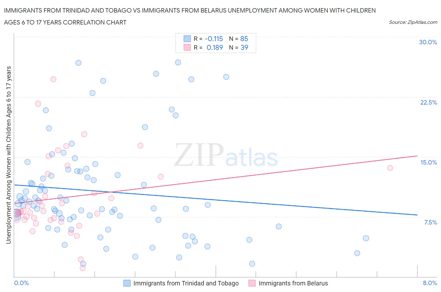 Immigrants from Trinidad and Tobago vs Immigrants from Belarus Unemployment Among Women with Children Ages 6 to 17 years