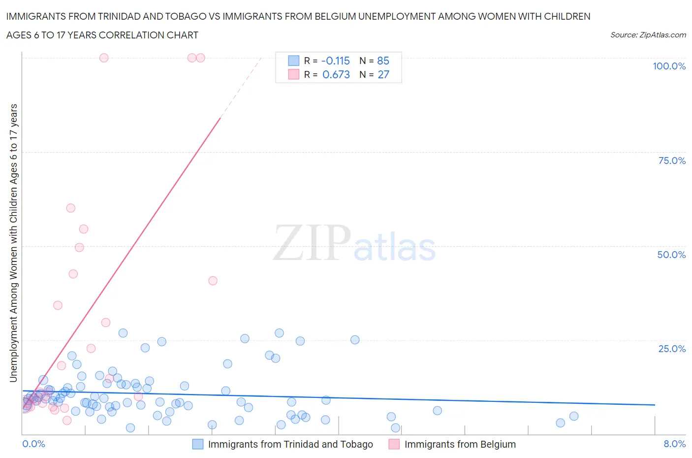 Immigrants from Trinidad and Tobago vs Immigrants from Belgium Unemployment Among Women with Children Ages 6 to 17 years