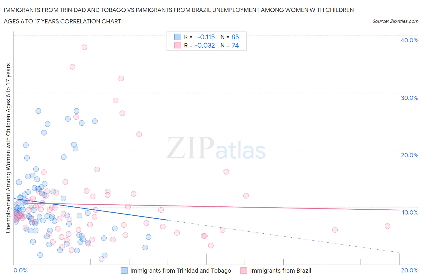 Immigrants from Trinidad and Tobago vs Immigrants from Brazil Unemployment Among Women with Children Ages 6 to 17 years