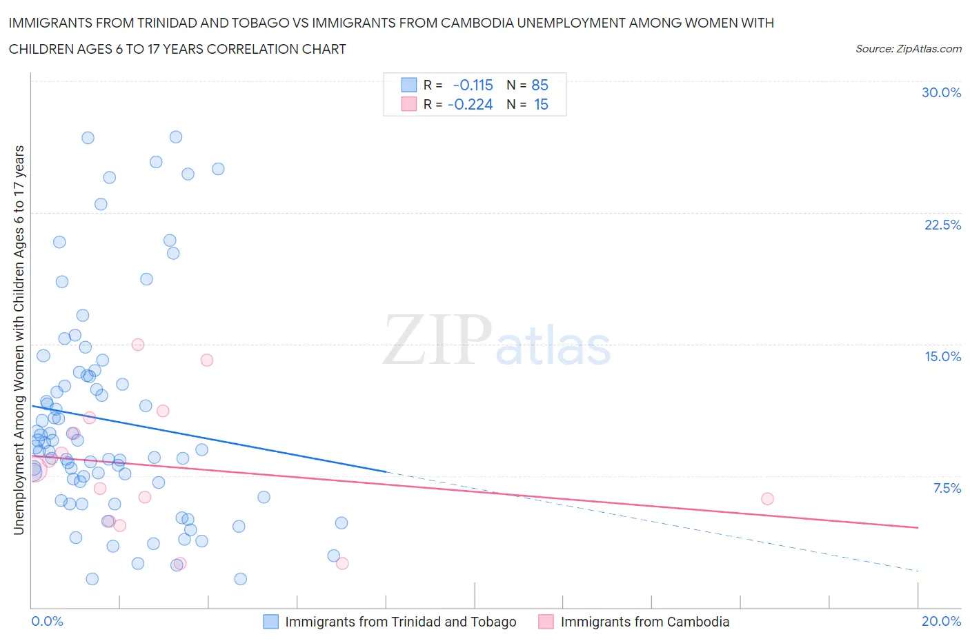 Immigrants from Trinidad and Tobago vs Immigrants from Cambodia Unemployment Among Women with Children Ages 6 to 17 years