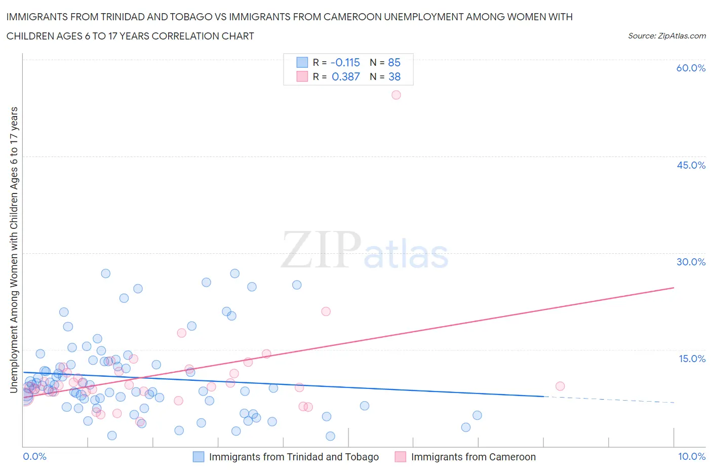 Immigrants from Trinidad and Tobago vs Immigrants from Cameroon Unemployment Among Women with Children Ages 6 to 17 years