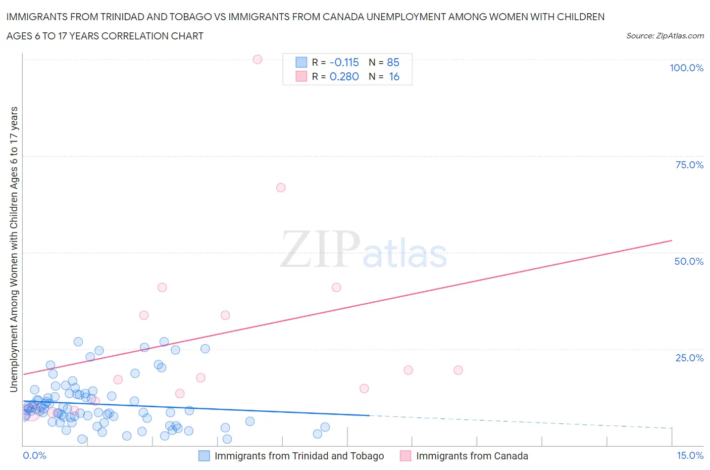 Immigrants from Trinidad and Tobago vs Immigrants from Canada Unemployment Among Women with Children Ages 6 to 17 years
