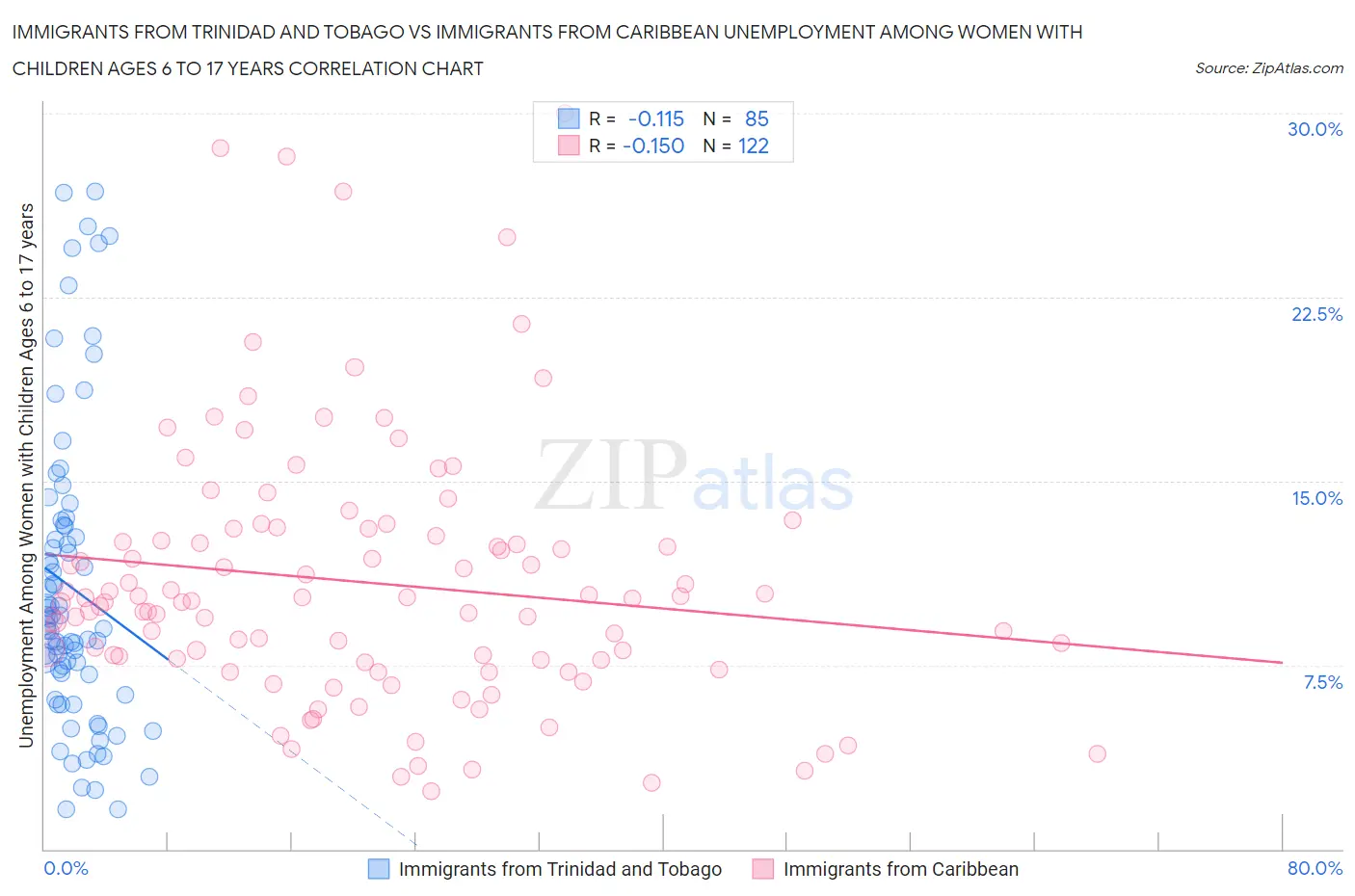 Immigrants from Trinidad and Tobago vs Immigrants from Caribbean Unemployment Among Women with Children Ages 6 to 17 years