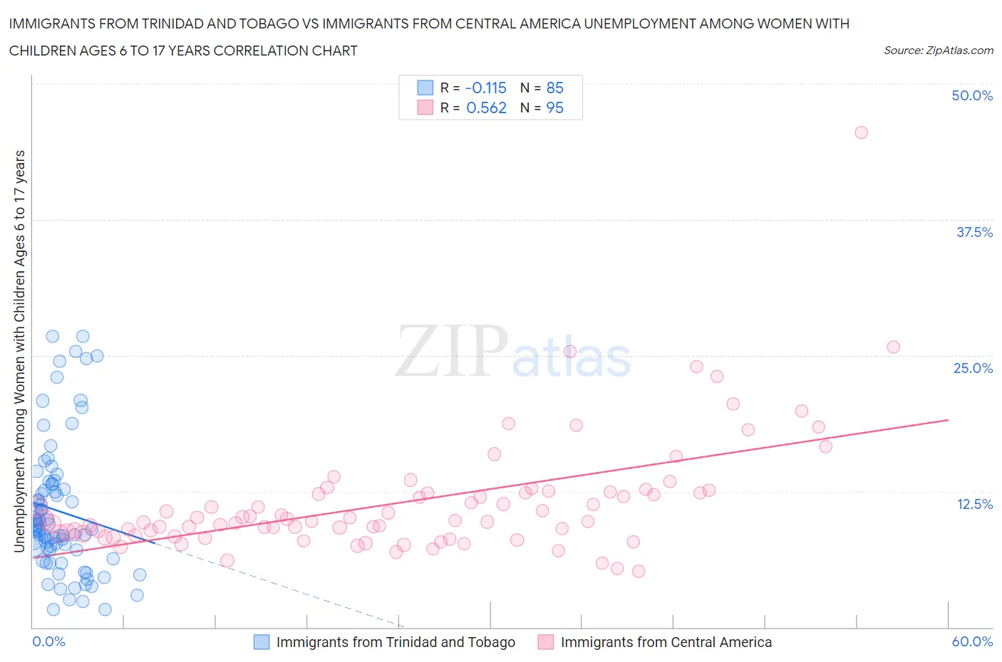Immigrants from Trinidad and Tobago vs Immigrants from Central America Unemployment Among Women with Children Ages 6 to 17 years