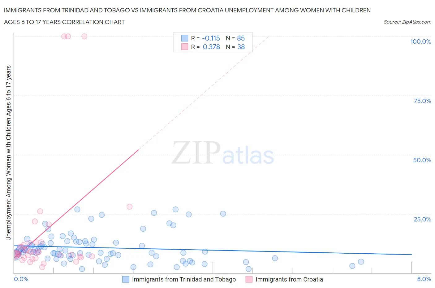 Immigrants from Trinidad and Tobago vs Immigrants from Croatia Unemployment Among Women with Children Ages 6 to 17 years