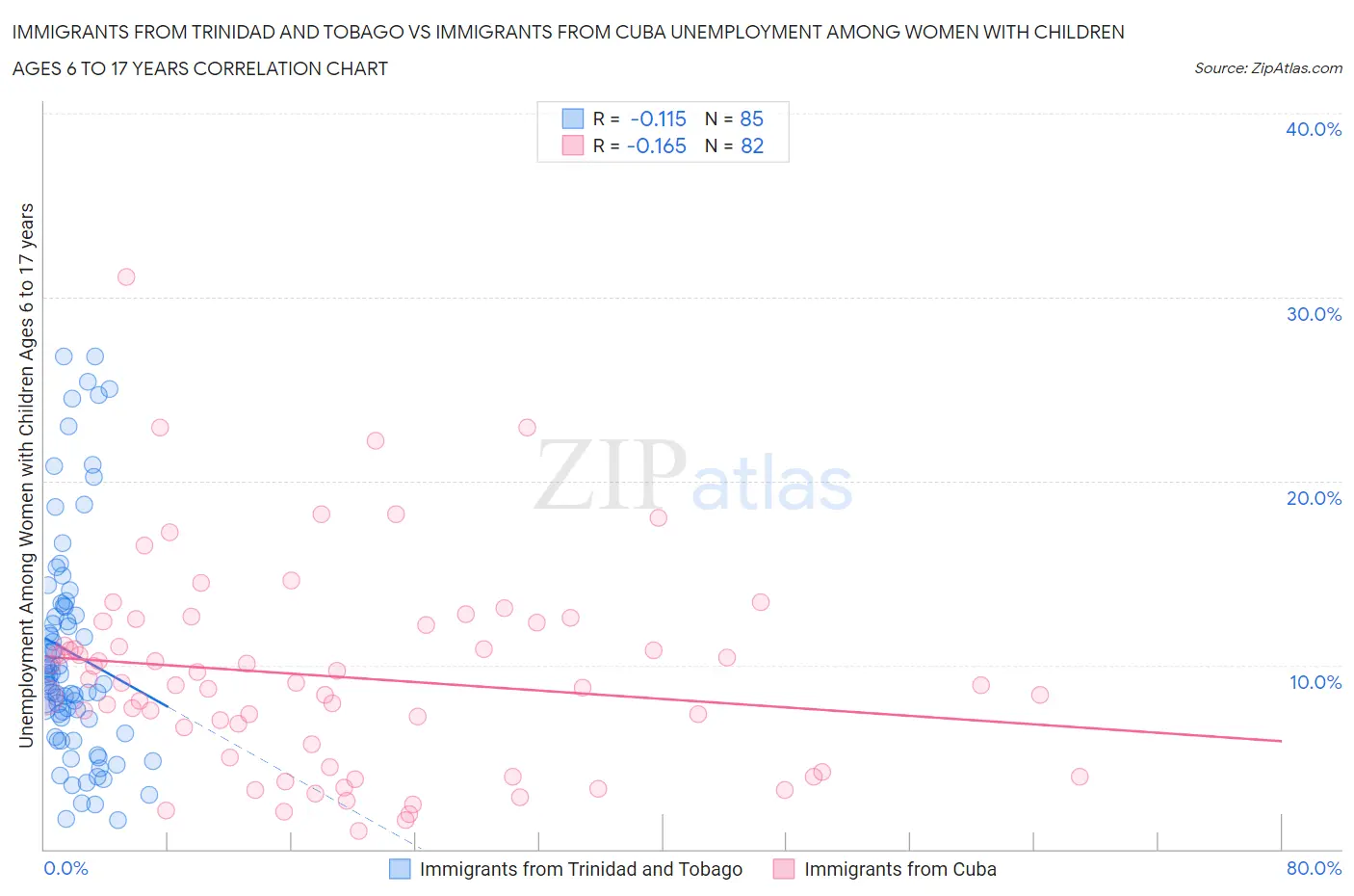 Immigrants from Trinidad and Tobago vs Immigrants from Cuba Unemployment Among Women with Children Ages 6 to 17 years