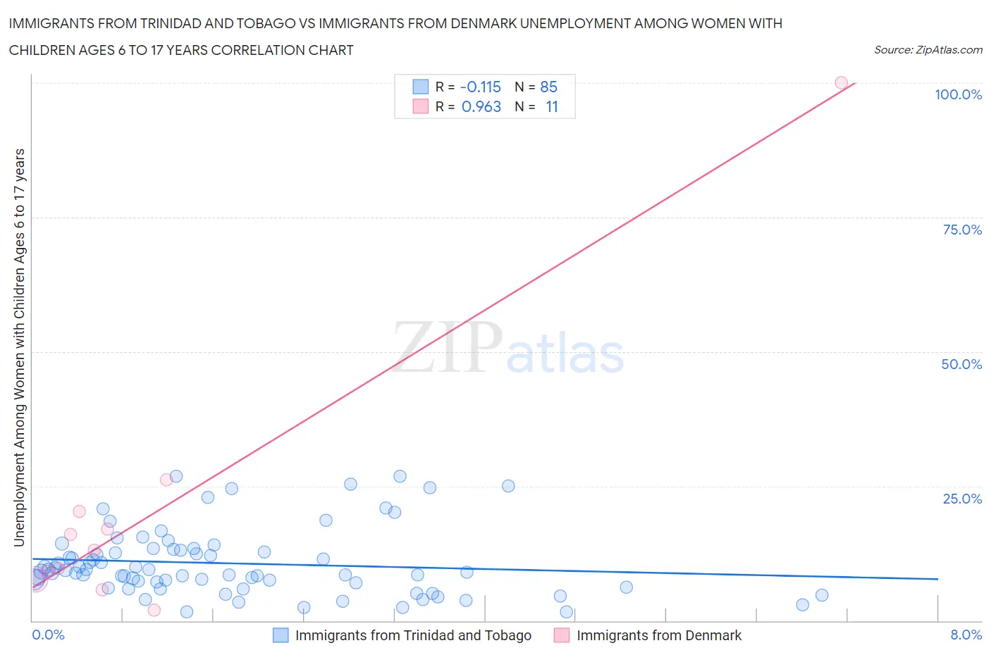 Immigrants from Trinidad and Tobago vs Immigrants from Denmark Unemployment Among Women with Children Ages 6 to 17 years