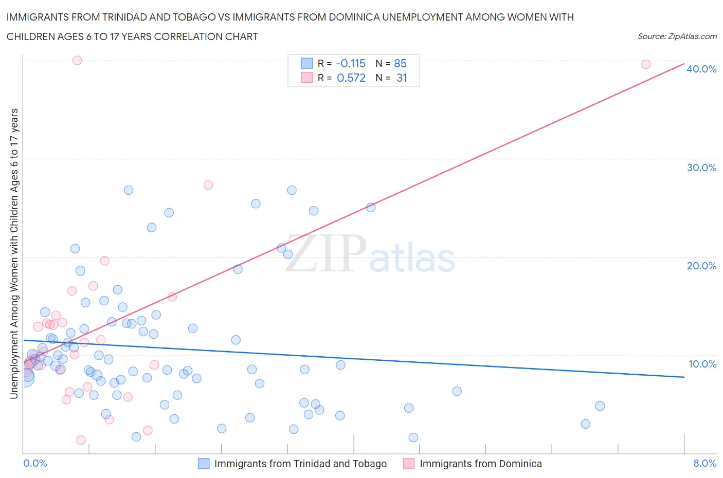 Immigrants from Trinidad and Tobago vs Immigrants from Dominica Unemployment Among Women with Children Ages 6 to 17 years