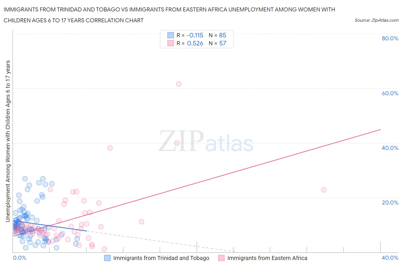 Immigrants from Trinidad and Tobago vs Immigrants from Eastern Africa Unemployment Among Women with Children Ages 6 to 17 years