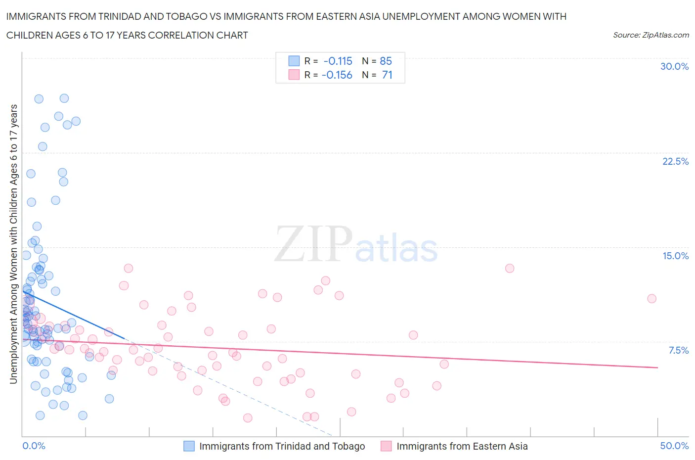 Immigrants from Trinidad and Tobago vs Immigrants from Eastern Asia Unemployment Among Women with Children Ages 6 to 17 years