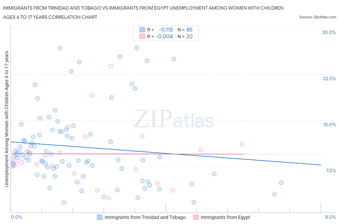 Immigrants from Trinidad and Tobago vs Immigrants from Egypt Unemployment Among Women with Children Ages 6 to 17 years