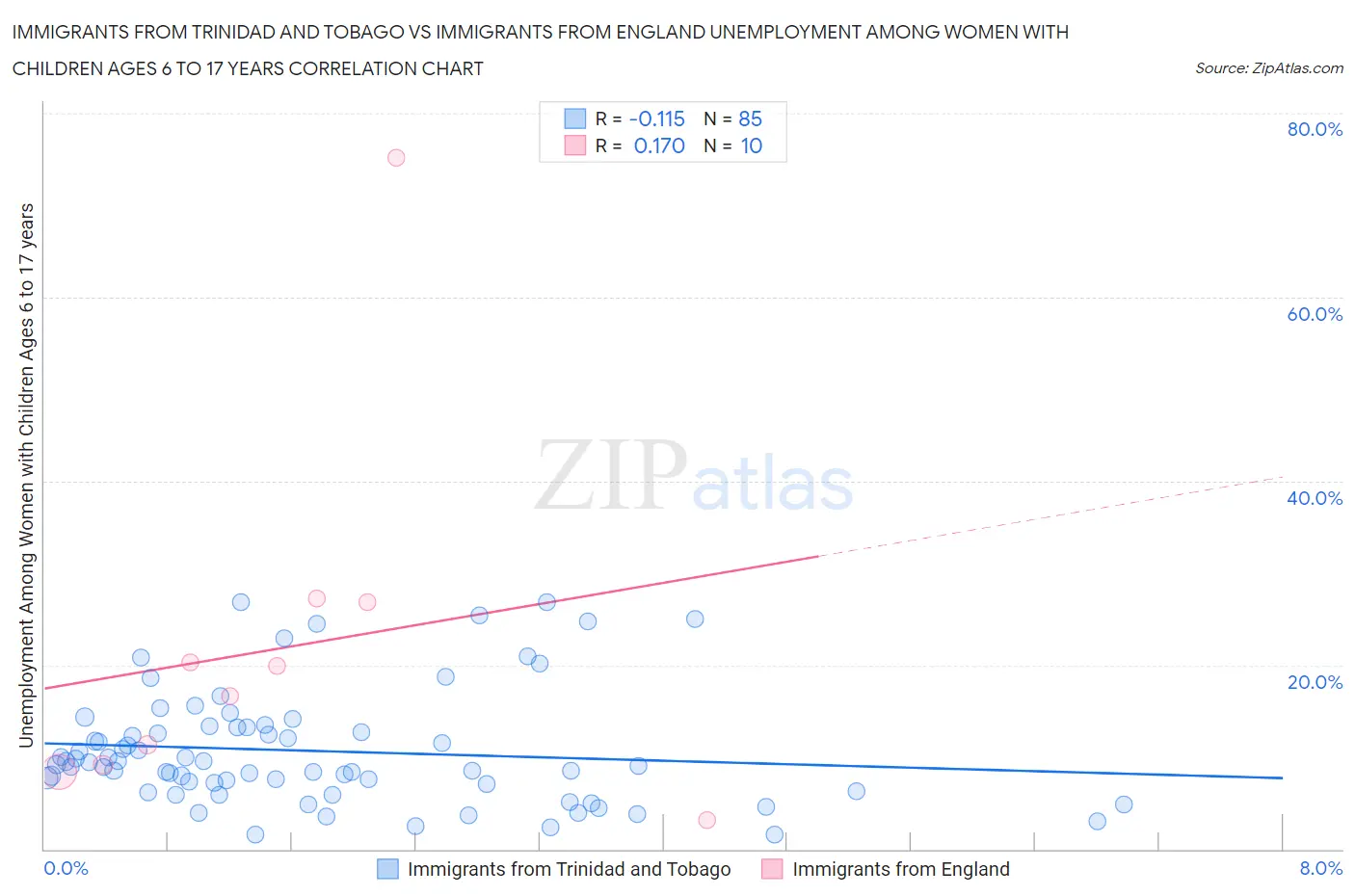 Immigrants from Trinidad and Tobago vs Immigrants from England Unemployment Among Women with Children Ages 6 to 17 years
