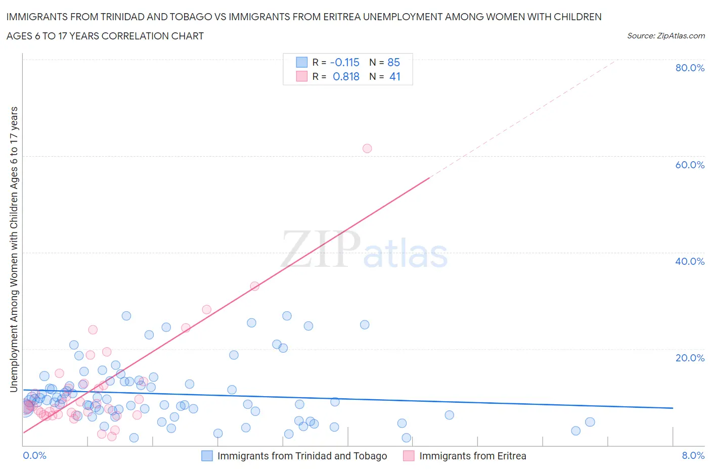 Immigrants from Trinidad and Tobago vs Immigrants from Eritrea Unemployment Among Women with Children Ages 6 to 17 years