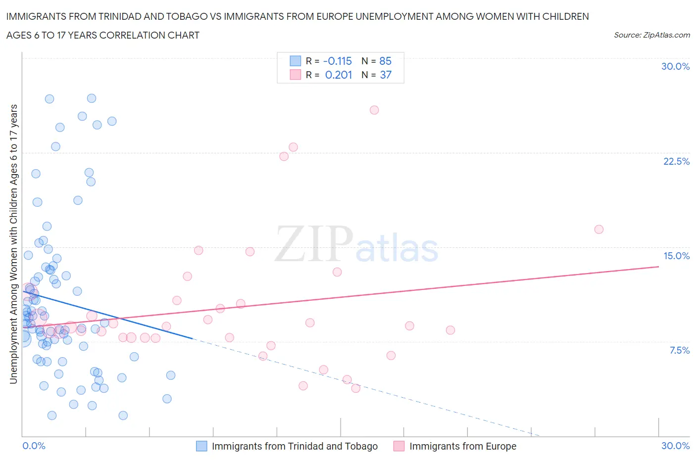 Immigrants from Trinidad and Tobago vs Immigrants from Europe Unemployment Among Women with Children Ages 6 to 17 years