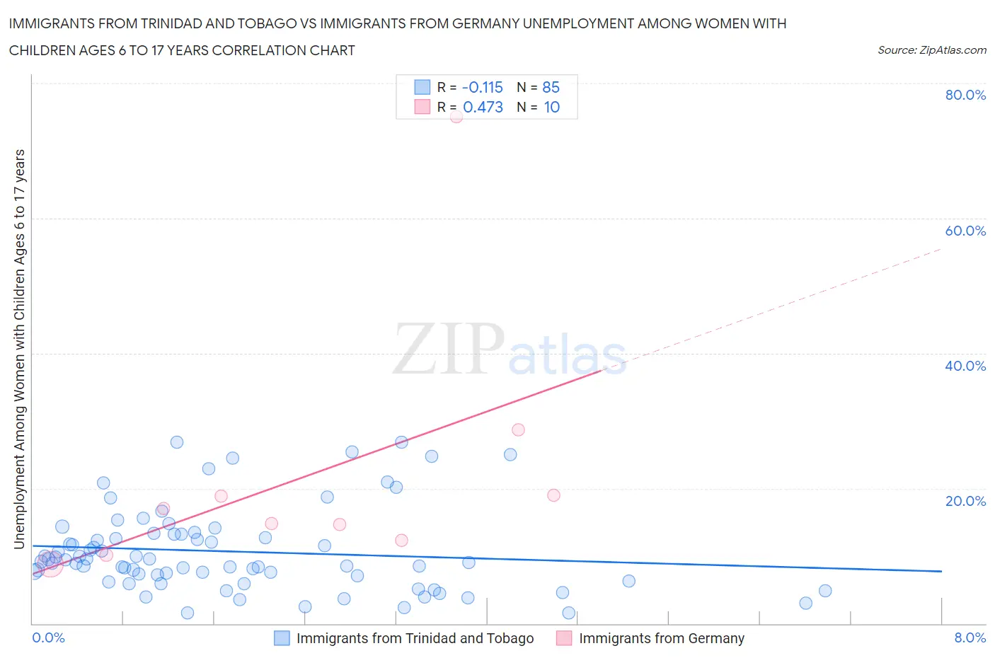 Immigrants from Trinidad and Tobago vs Immigrants from Germany Unemployment Among Women with Children Ages 6 to 17 years