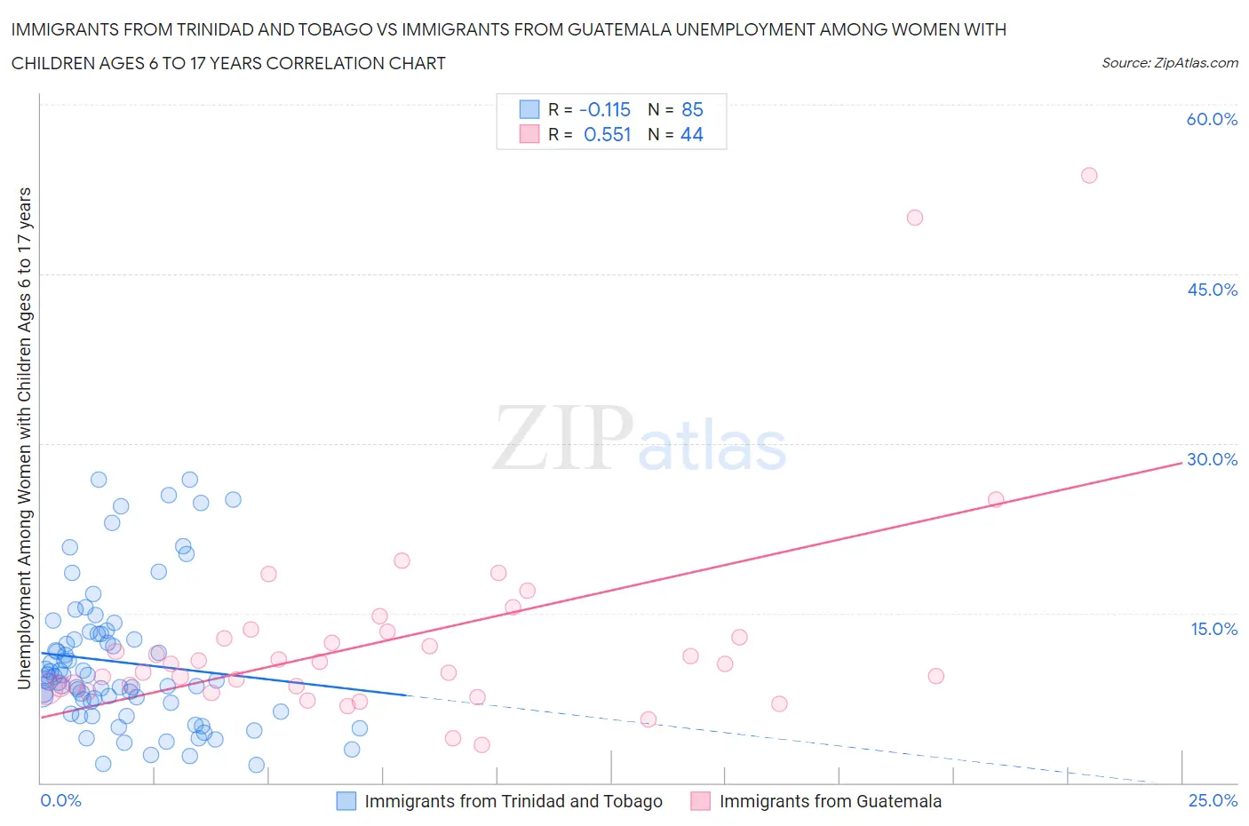 Immigrants from Trinidad and Tobago vs Immigrants from Guatemala Unemployment Among Women with Children Ages 6 to 17 years