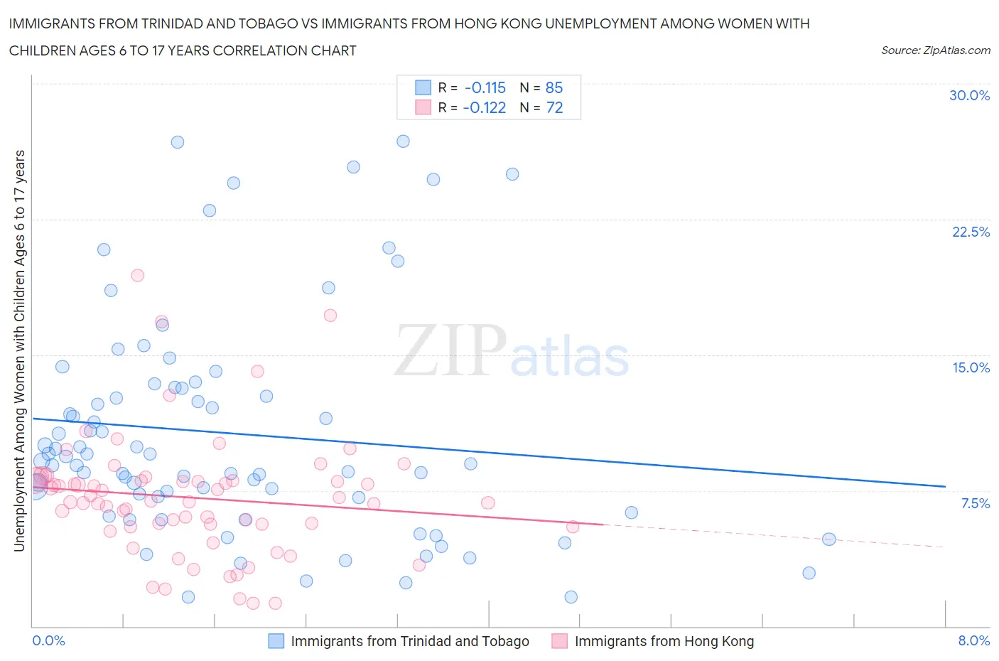 Immigrants from Trinidad and Tobago vs Immigrants from Hong Kong Unemployment Among Women with Children Ages 6 to 17 years