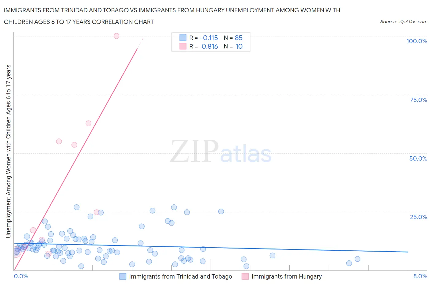 Immigrants from Trinidad and Tobago vs Immigrants from Hungary Unemployment Among Women with Children Ages 6 to 17 years