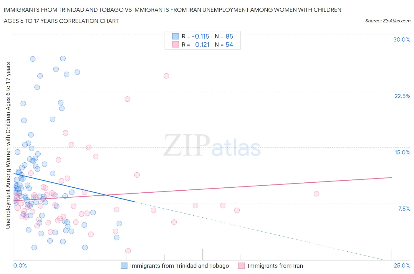 Immigrants from Trinidad and Tobago vs Immigrants from Iran Unemployment Among Women with Children Ages 6 to 17 years