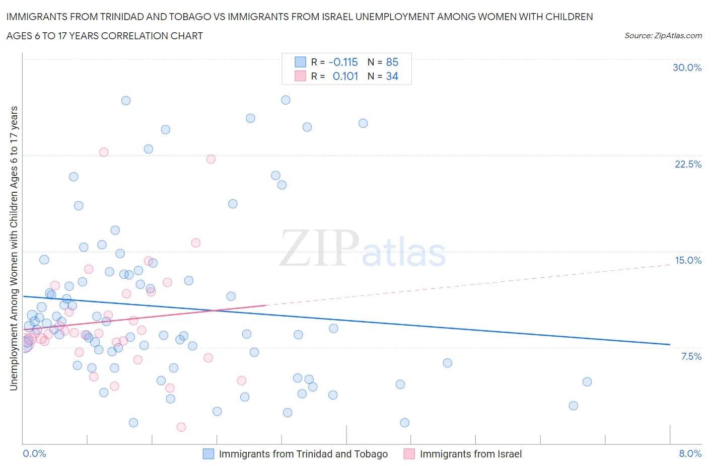 Immigrants from Trinidad and Tobago vs Immigrants from Israel Unemployment Among Women with Children Ages 6 to 17 years