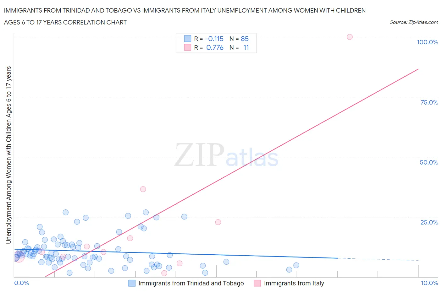 Immigrants from Trinidad and Tobago vs Immigrants from Italy Unemployment Among Women with Children Ages 6 to 17 years