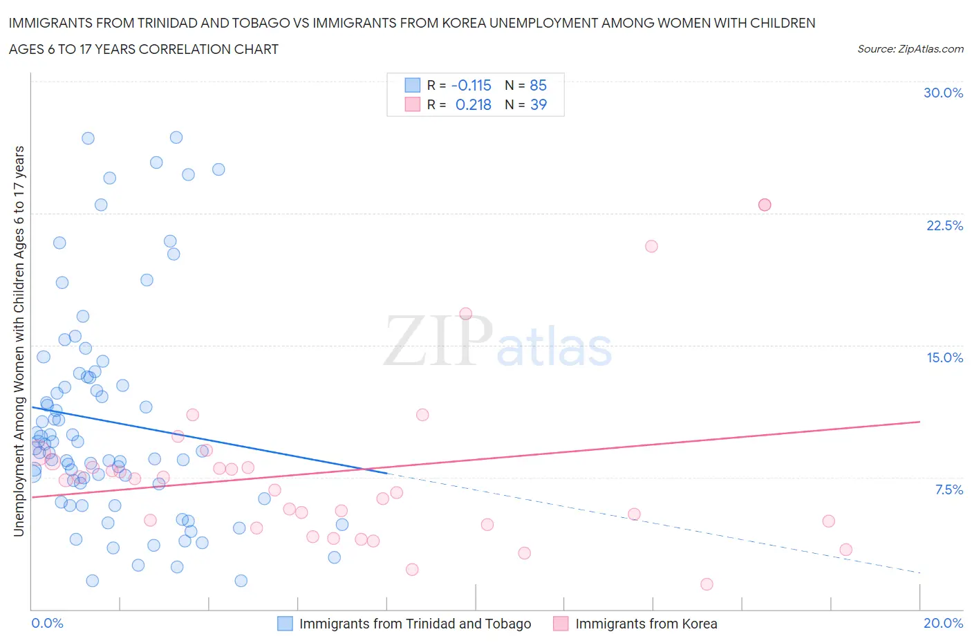 Immigrants from Trinidad and Tobago vs Immigrants from Korea Unemployment Among Women with Children Ages 6 to 17 years